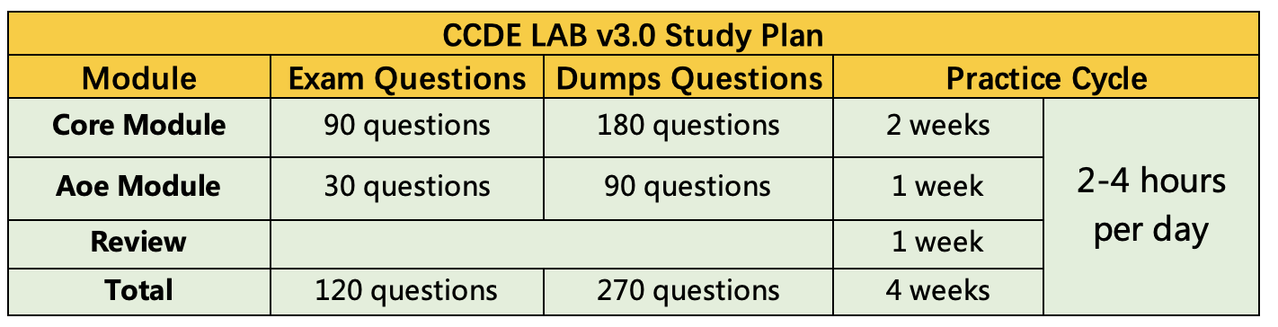 CCDE Study Plan